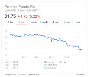 Premier Foods - Share Price Tumble